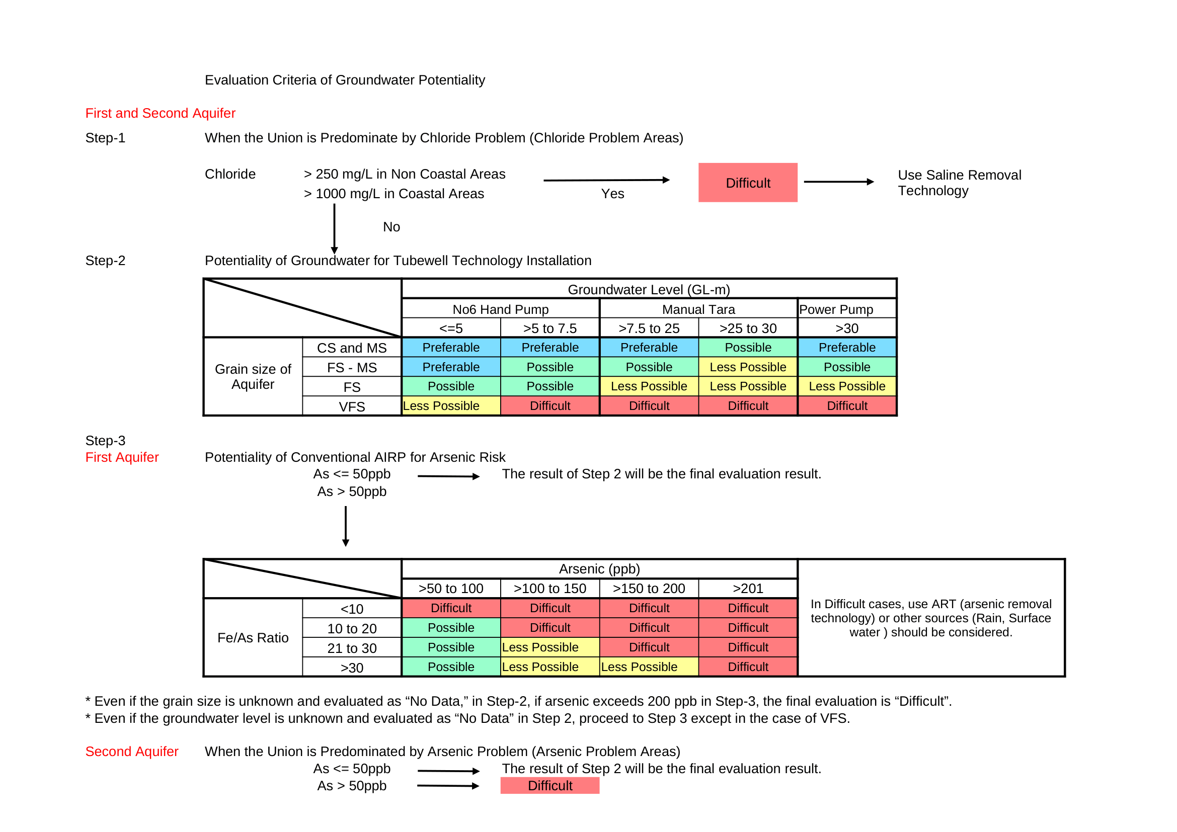 First Aquifer Crieteria