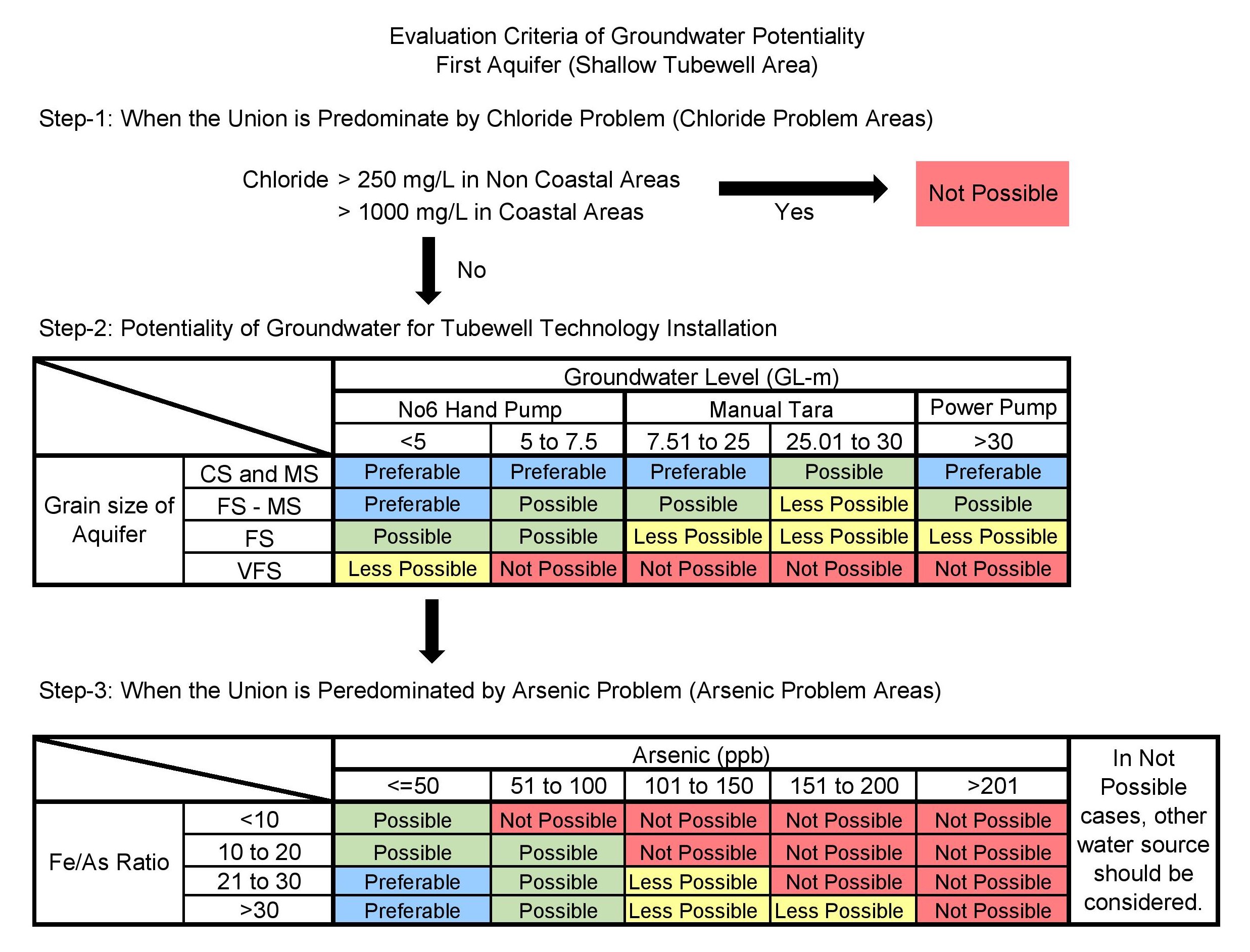 First Aquifer Crieteria