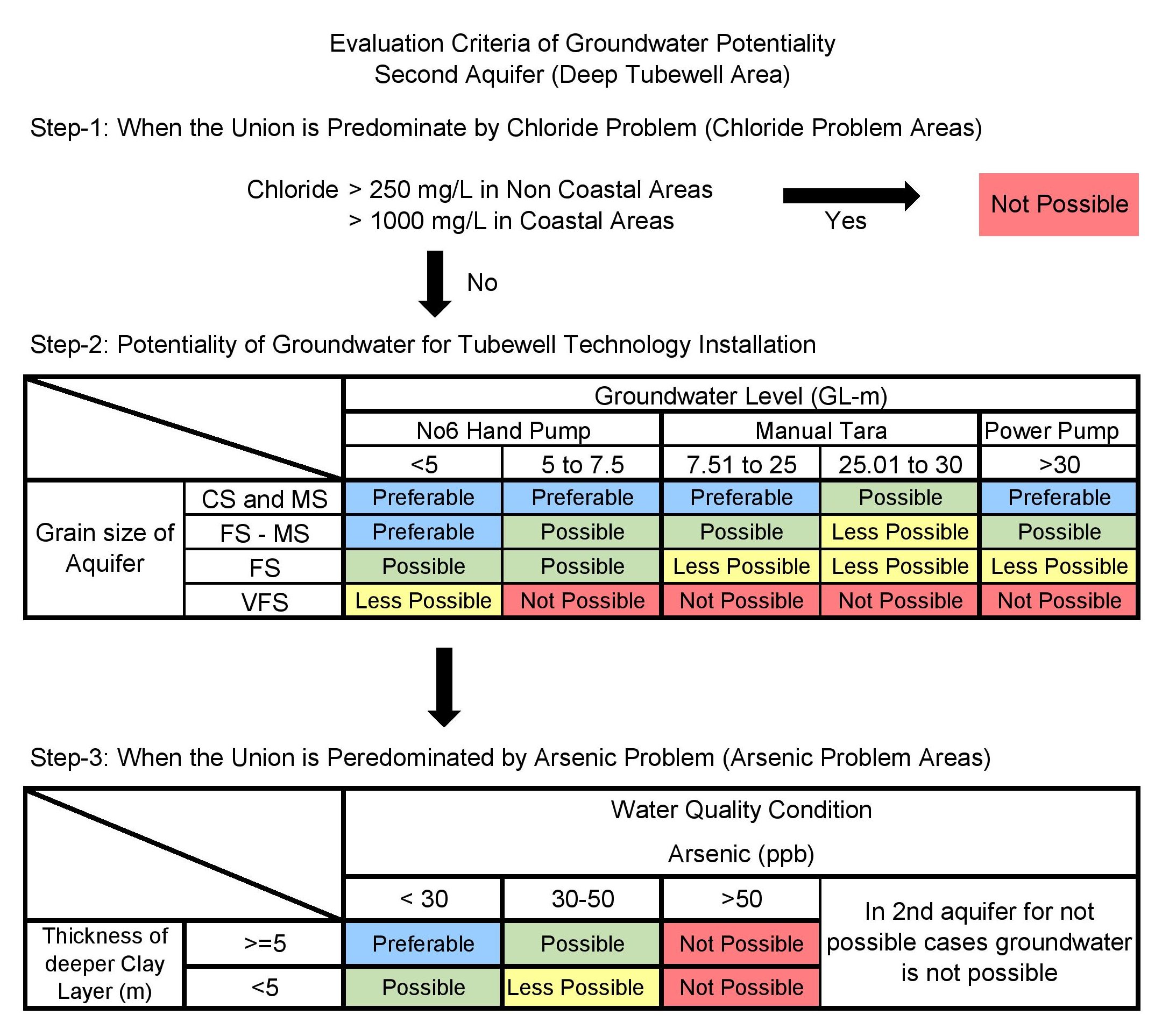 Second Aquifer Crieteria